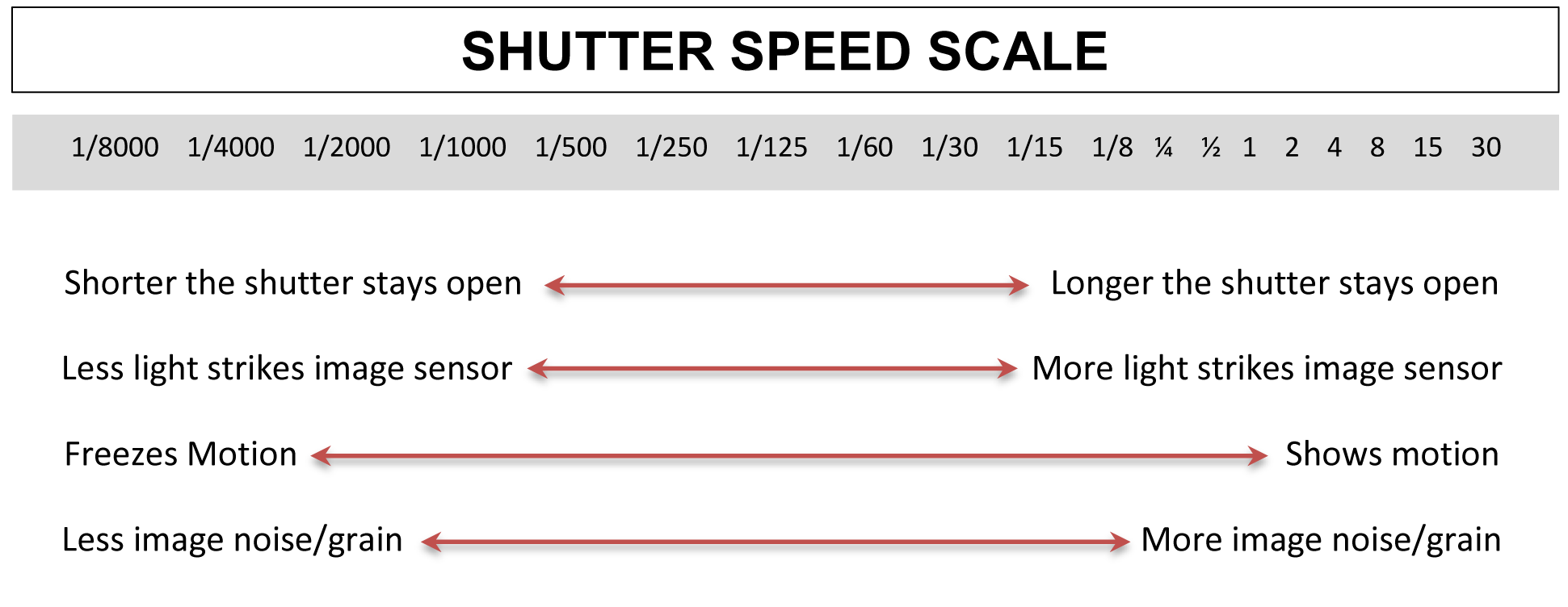 Image result for shutter speed scale